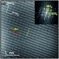 Graphical abstract: Influence of the synthesis conditions on the crystal structure and properties of GdBaCo2−xFexO5+δ oxides as air-electrodes for intermediate temperature solid oxide fuel cells
