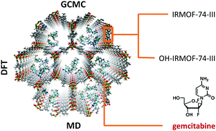 Graphical abstract: Multiscale simulations reveal IRMOF-74-III as a potent drug carrier for gemcitabine delivery