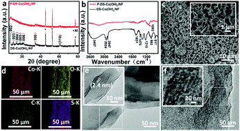 Graphical abstract: Pyrolysis of a self-supported dodecyl sulfate anion-intercalated Co(OH)2 nanosheet with enlarged amorphous phase content towards enhanced activity for alkaline water oxidation