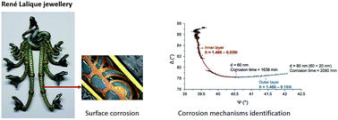 Graphical abstract: When gold stops glittering: corrosion mechanisms of René Lalique's Art Nouveau jewellery