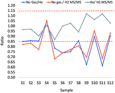 Graphical abstract: Determination of chloride in crude oils by direct dilution using inductively coupled plasma tandem mass spectrometry (ICP-MS/MS)