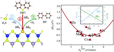 Graphical abstract: Descriptors of transition metal promoters on MoS2 nanocatalysts for hydrodesulfurization: binding energy of metal sulfides from first principles