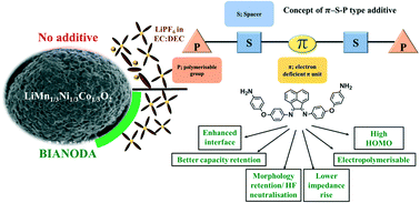 Graphical abstract: Rational design of a BIAN-based multi-functional additive for higher durability and performance of LiMn1/3Ni1/3Co1/3O2 cathodes