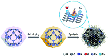 Graphical abstract: Atomically dispersed ruthenium sites on whisker-like secondary microstructure of porous carbon host toward highly efficient hydrogen evolution