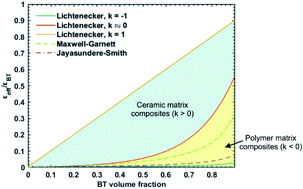 Graphical abstract: Significantly enhanced permittivity and energy density in dielectric composites with aligned BaTiO3 lamellar structures