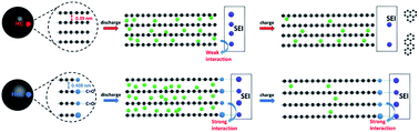 Graphical abstract: Solid electrolyte interface stabilization via surface oxygen species functionalization in hard carbon for superior performance sodium-ion batteries