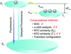 Graphical abstract: Predicting intersystem crossing efficiencies of organic molecules for efficient thermally activated delayed fluorescence