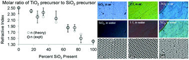 Graphical abstract: Silica–titania hybrids for structurally robust inverse opals with controllable refractive index
