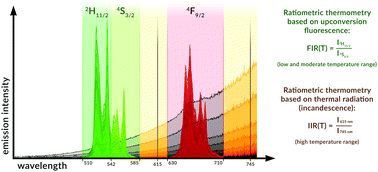 Graphical abstract: From upconversion to thermal radiation: spectroscopic properties of a submicron Y2O3:Er3+,Yb3+ ceramic under IR excitation in an extremely broad temperature range