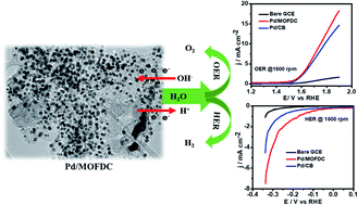 Graphical abstract: Alkaline water-splitting reactions over Pd/Co-MOF-derived carbon obtained via microwave-assisted synthesis