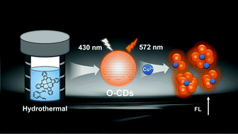 Graphical abstract: Lighting up of carbon dots for copper(ii) detection using an aggregation-induced enhanced strategy