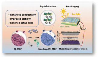 Graphical abstract: Bimetallic electronic effects of Mn-doped Ni-MOF shuttle-like nanosheets remarkably enhance the supercapacitive performance