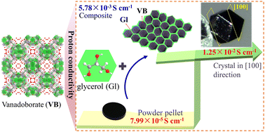 Graphical abstract: Elimination of grain boundary resistance in vanadoborate electrolyte via the hydrogen-bond interaction of glycerol