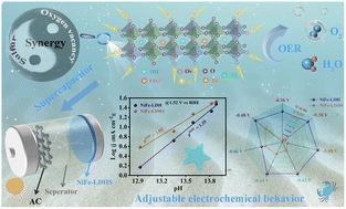 Graphical abstract: Oxygen vacancies meet partial S substitution: an effective strategy to achieve obvious synergistic effects and adjustable electrochemical behavior in NiFe-LDH for enhanced OER and capacitive performance