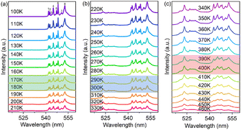 Graphical abstract: Photoluminescence and structural phase transition relationship in Er-doped BaTiO3 model ferroelectric system
