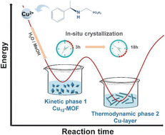 Graphical abstract: Cu12-cluster-based metal–organic framework as a metastable intermediate in the formation of a layered copper phosphonate