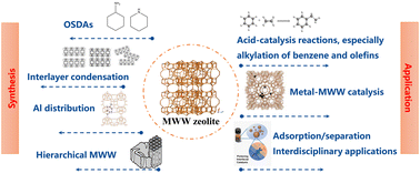 Graphical abstract: Advances in the green and controllable synthesis of MWW zeolite