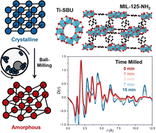 Graphical abstract: Structural insights of mechanochemically amorphised MIL-125-NH2