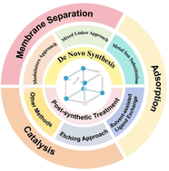 Graphical abstract: Design, synthesis, and applications of defective metal–organic frameworks in water treatment