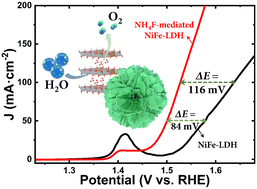Graphical abstract: Tailoring nanostructured NiFe-LDH catalysts via ammonium fluoride-mediated hydrothermal synthesis: enhanced electrocatalytic performance in oxygen evolution reactions