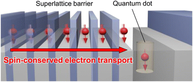Graphical abstract: Room-temperature spin-conserved electron transport to semiconductor quantum dots using a superlattice barrier