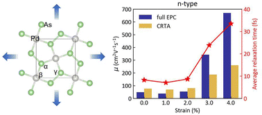 Graphical abstract: Enhanced carrier mobility in strain-engineered PdAs2 monolayer boosted by suppressing interband scattering