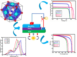 Graphical abstract: Investigation of novel all-inorganic perovskites Ba3PX3 (X = F, Cl, Br, I) with efficiency above 29%