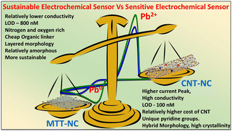 Graphical abstract: Molecularly engineered carbon nanostructures derived from Parthenium hysterophorus for ultralow detection of lead(ii) ions