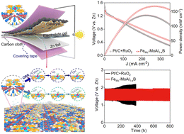 Graphical abstract: Molecularly engineered potential of d-orbital modulated iron-bridged delaminated MBene for rechargeable Zn–air batteries