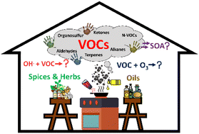 Graphical abstract: Fingerprinting the emissions of volatile organic compounds emitted from the cooking of oils, herbs, and spices