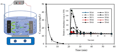 Graphical abstract: Elimination of miconazole nitrate from water by electro-Fenton: effect of operating parameters and degradation pathway