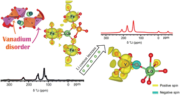 Graphical abstract: Combined 7Li NMR, density functional theory and operando synchrotron X-ray powder diffraction to investigate a structural evolution of cathode material LiFeV2O7