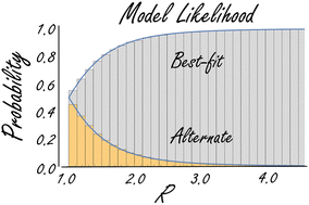 Graphical abstract: Uniform chi-squared model probabilities in NMR crystallography