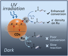 Graphical abstract: Photo-induced enhancement of hydrogenation activity for ruthenium nanoparticles immobilized on carbon dots