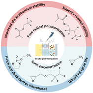 Graphical abstract: In situ polymerization of fluorinated electrolytes for high-voltage and long-cycling solid-state lithium metal batteries