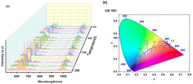 Graphical abstract: Ultra-high-sensitive temperature sensing based on emission Pr3+ and Yb3+ codoped Y2Mo3O12 nanostructures