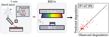 Graphical abstract: Bayesian optimization and prediction of the durability of triple-halide perovskite thin films under light and heat stressors