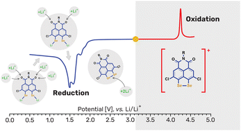 Graphical abstract: peri-Diselenolo-substituted 1,8-naphthalimide derivatives as bipolar matrices for redox reactions in a non-aqueous electrolyte