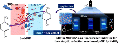 Graphical abstract: Eu-MOF and its composites as turn-off fluorescence sensors for p-nitrophenol with applications in monitoring catalytic reduction reactions