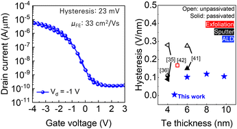 Graphical abstract: Processes to enable hysteresis-free operation of ultrathin ALD Te p-channel field-effect transistors