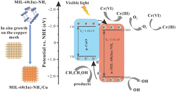 Graphical abstract: In situ grown indium-based MOF reticular materials on a copper mesh for highly efficient photocatalytic reduction of Cr(vi) in wastewater
