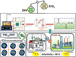 Graphical abstract: Keggin type dilacunary phosphotungstate anchored to different acidic supports: design, characterization and its catalytic evaluation for the synthesis of fuel additives with kinetic study