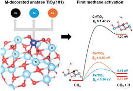 Graphical abstract: O2-assisted methane oxidation to methanol over single atom-decorated anatase TiO2: mechanistic insights from first principles