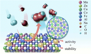 Graphical abstract: Promoting CO2 hydrogenation to light olefins over high-entropy oxide-supported Fe-based catalysts by tuning the strong metal–support interaction