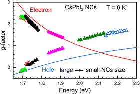 Graphical abstract: Landé g-factors of electrons and holes strongly confined in CsPbI3 perovskite nanocrystals in glass