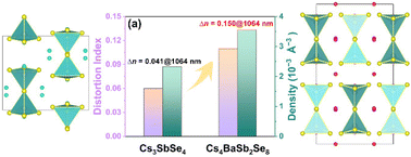 Graphical abstract: Simple aliovalent cation substitution to induce strong optical anisotropy enhancement in a rare thioantimonate(v) family