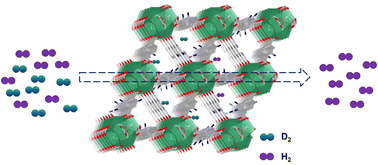 Graphical abstract: Exploration of functional group effects on D2/H2 separation selectivity within the UiO-66 framework