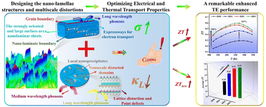 Graphical abstract: Construction of nano-lamellar expressways and multidimensional defects to realize the decoupling of carrier–phonon transport in BiSbSe1.25Te1.75