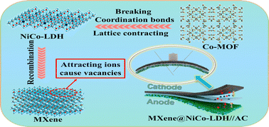 Graphical abstract: A surface defect strategy of NiCo-layered double hydroxide decorated MXene layers for durable solid-state supercapacitors