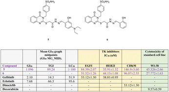 Graphical abstract: Remarkable utilization of quinazoline-based homosulfonamide for in vitro cytotoxic effects with triple kinase inhibition activities: cell cycle analysis and molecular docking profile